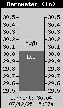 Current Barometer