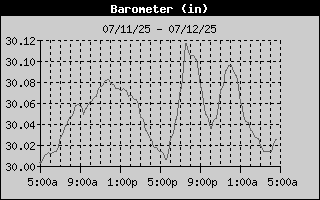Barometer History
