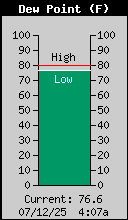 Current Outside Dewpoint