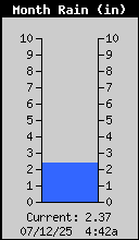 Monthly Total Rain