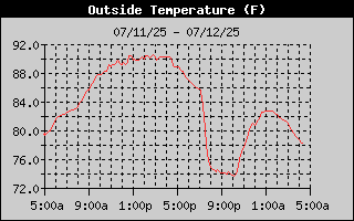 Outside Temp History