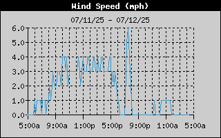 Wind Speed History