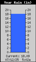Yearly Total Rain